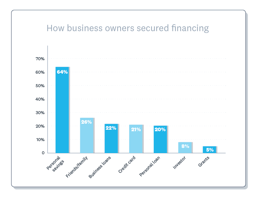 68% of owners used savings to help start their business with roughly 30% also using friends and family or bank credit.