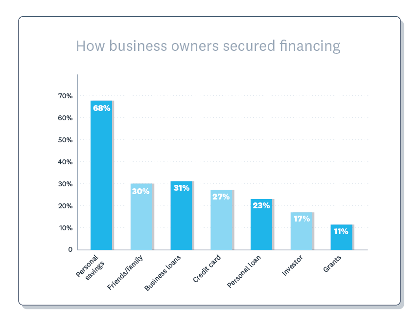 68% of owners used savings to help start their business with roughly 30% also using friends and family or bank credit.