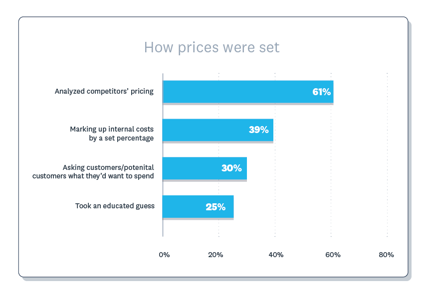 61% based pricing on competitor analysis, 39% marked up costs by a set percentage, 30% asked customers what they’d spend.