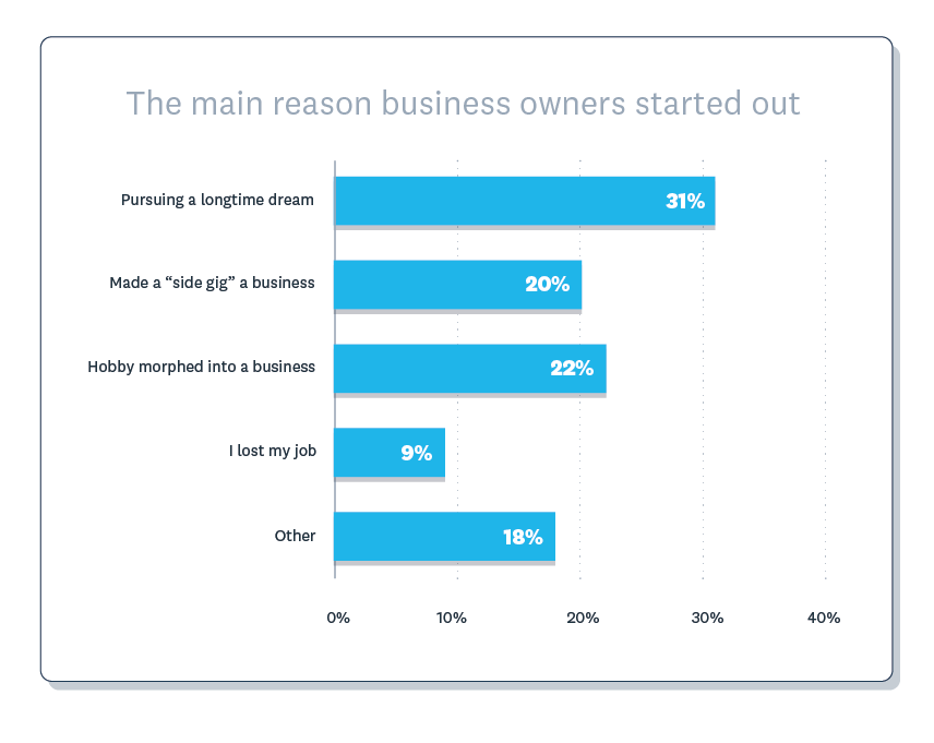 The top reasons people started a business were pursuing a dream, at 31%, and growing a hobby into a business, at 22%.