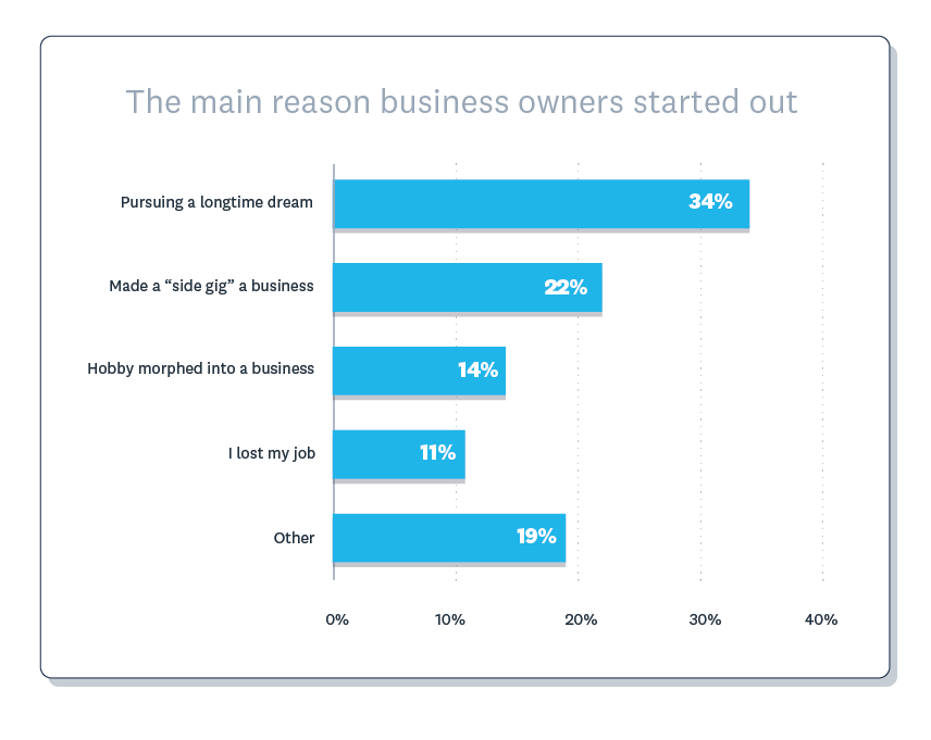 The top reasons people started a business were pursuing a dream, at 34%, and growing a side gig into a business, at 22%.