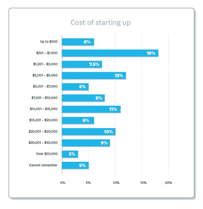 24% spent less than $1K to start their business, 12% spent between $2K and $5K. Almost 10% spent $30K and $50K.