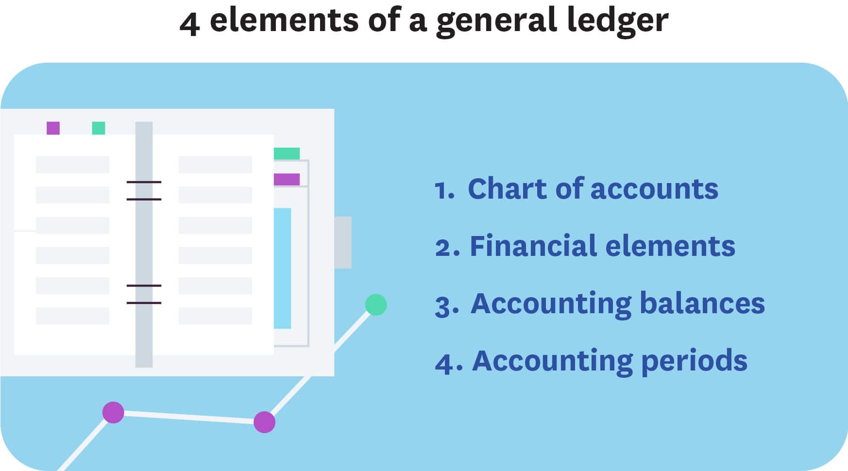 The 4 parts of a general ledger are a chart of accounts, financial elements, accounting balances, and accounting periods.