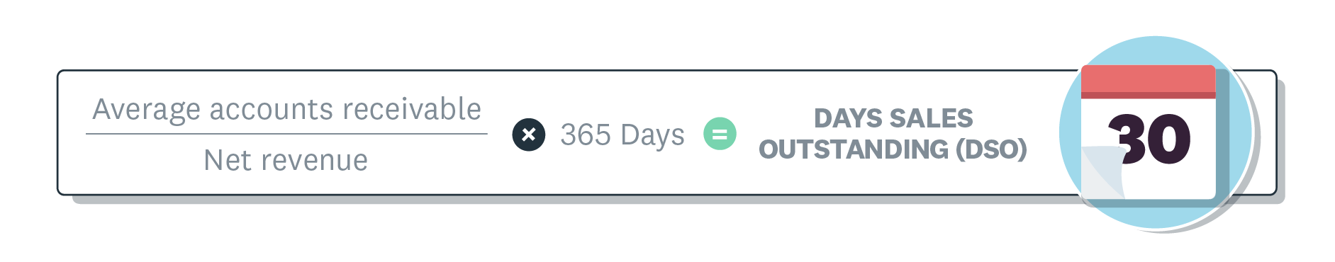 Average accounts receivable divided by net revenue, then multiplied by 365 days equals the days sales outstanding.