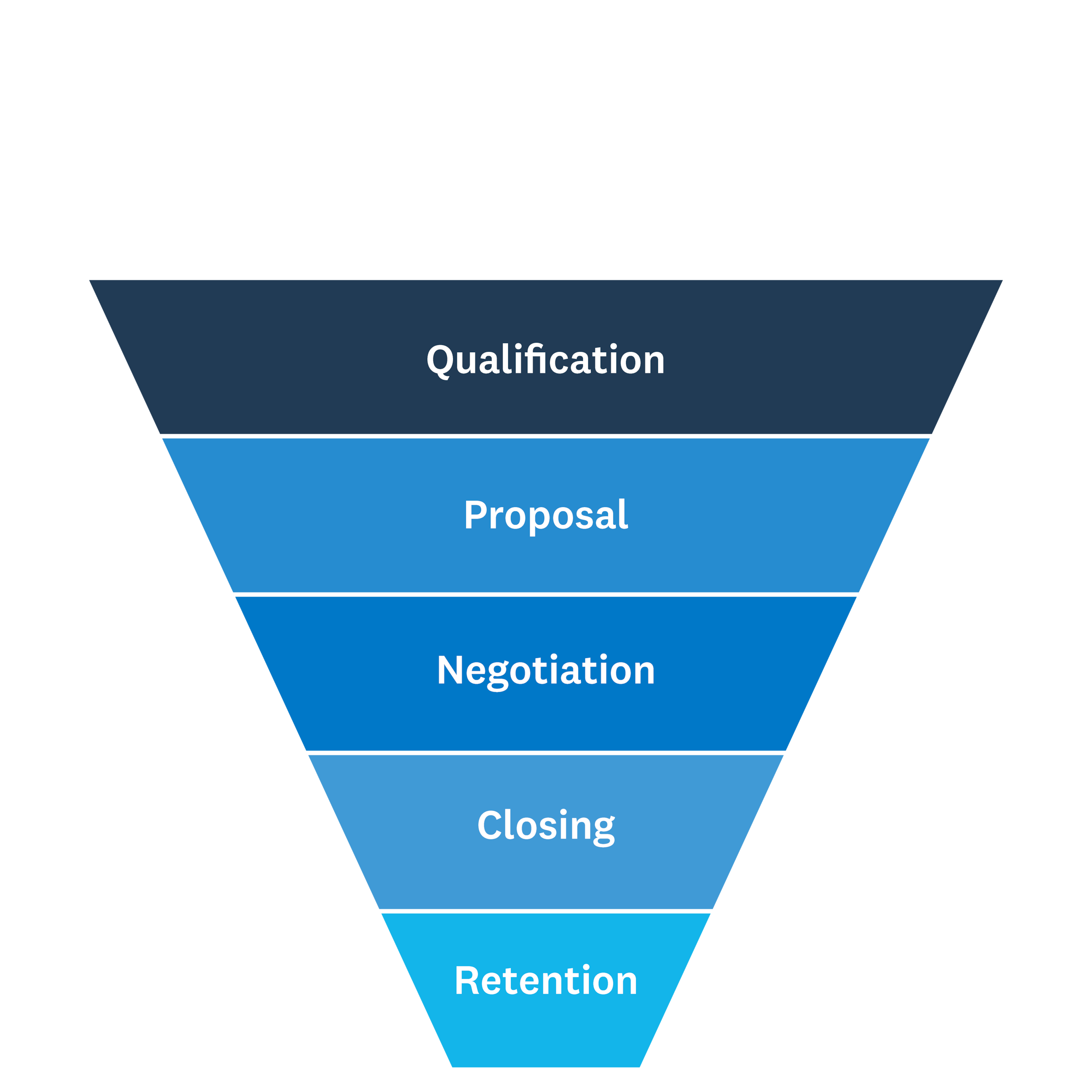 Sales funnel qualification proposal negotiation closing retention