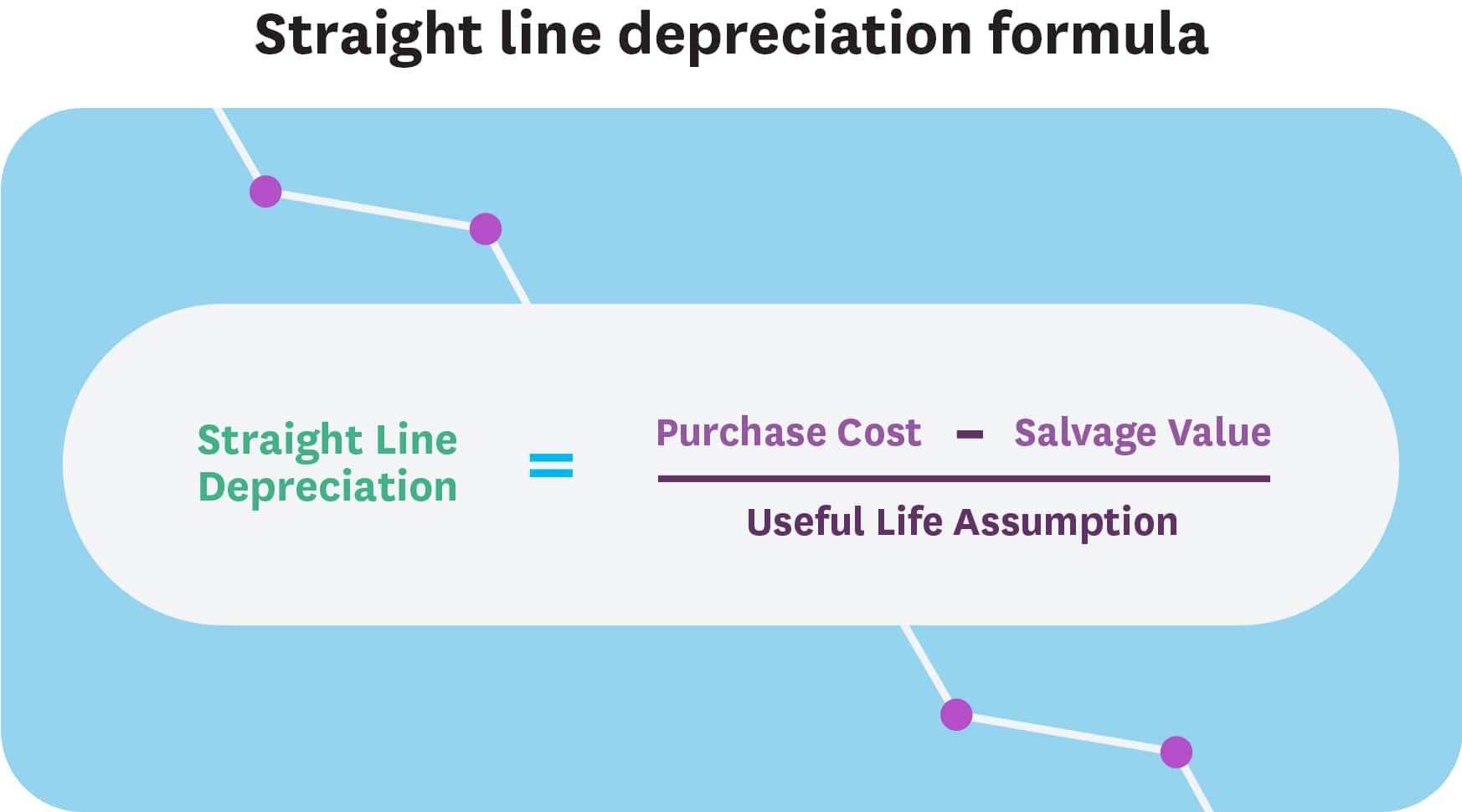An equation which reads Straight-line depreciation equals purchase cost minus salvage value divided by useful life assumption