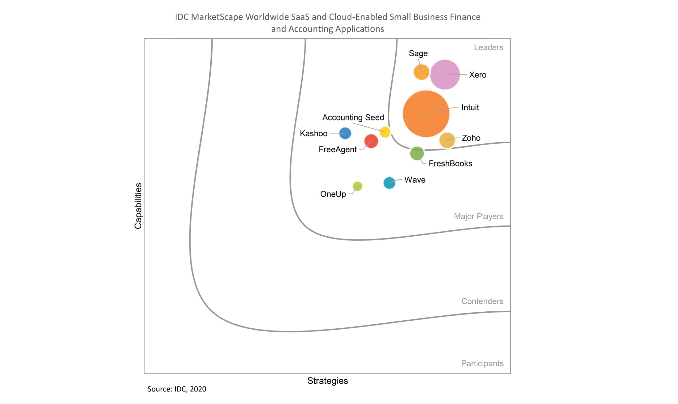 A chart from the IDC report shows Xero at the upper end for capabilities and strategies, ahead of other products.