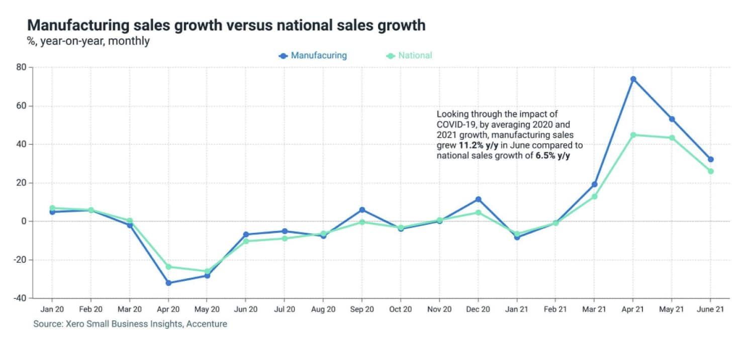 Manufacturing sales growth chart. Refer to the caption following this image for the full description.