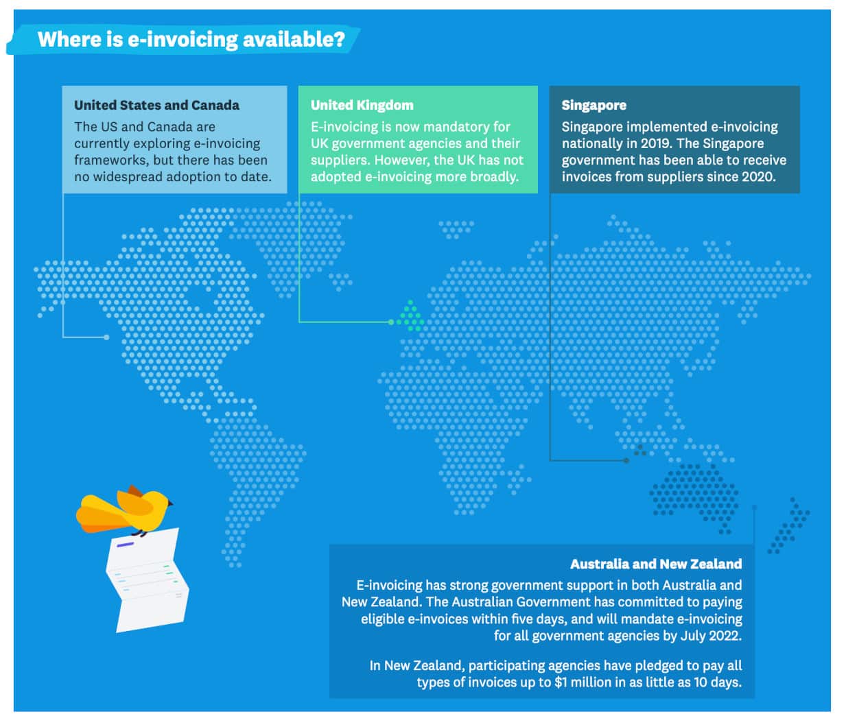 A world map shows the e-invoicing status of five countries. A full description of the annotated image follows this image.
