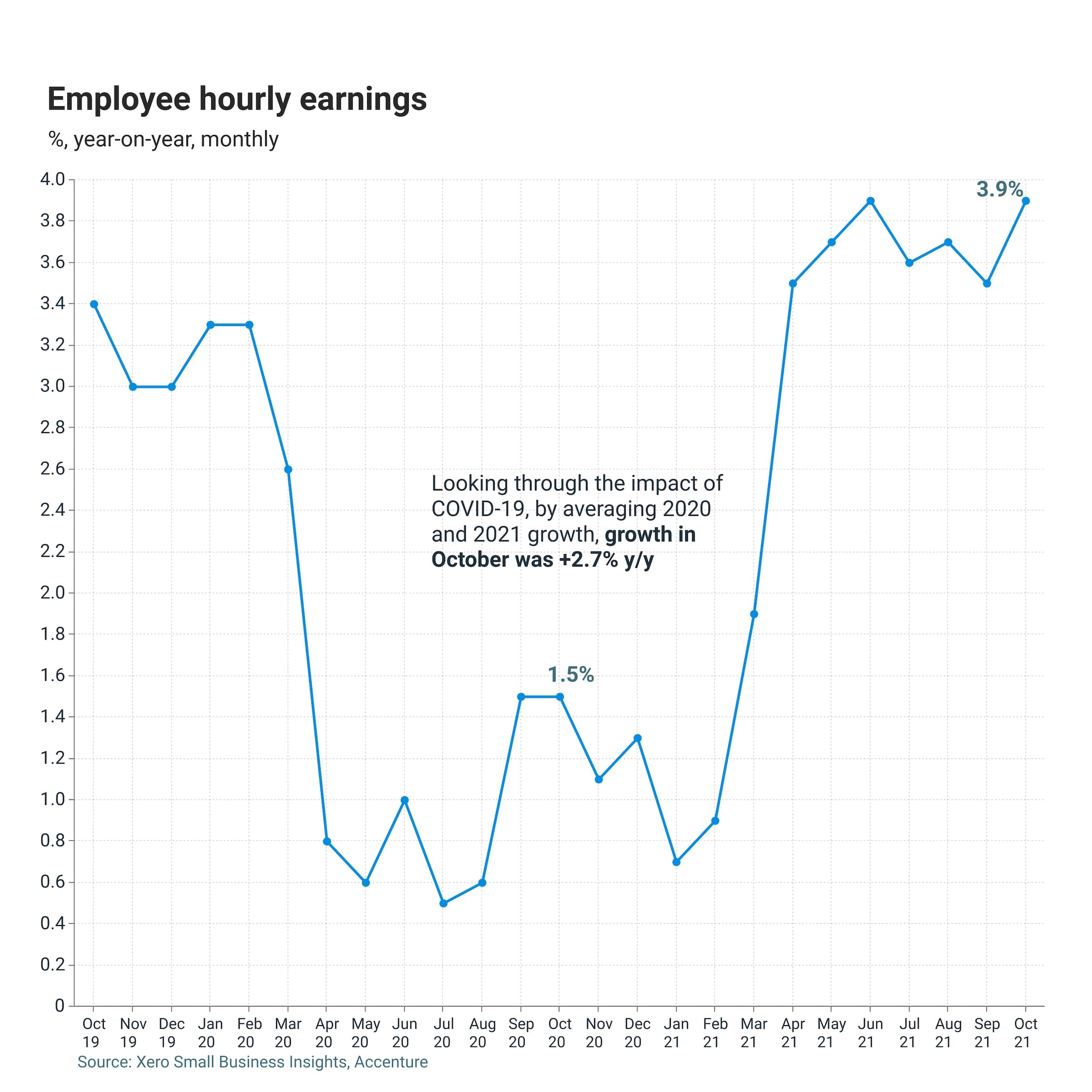 Small business wages rose by 2.7 percent year-on-year in October 2021