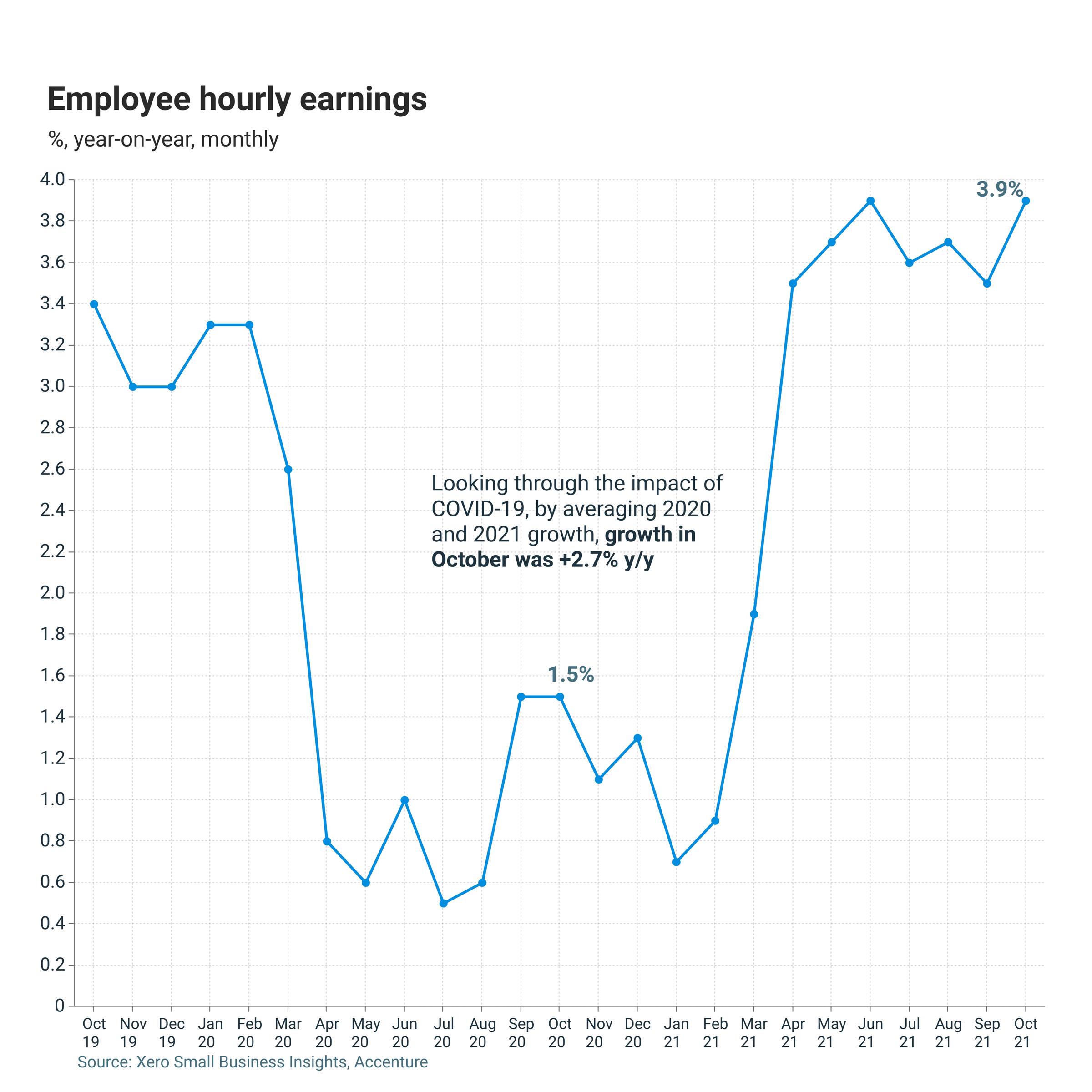 Small business wages rose by 2.7 percent year-on-year in October 2021