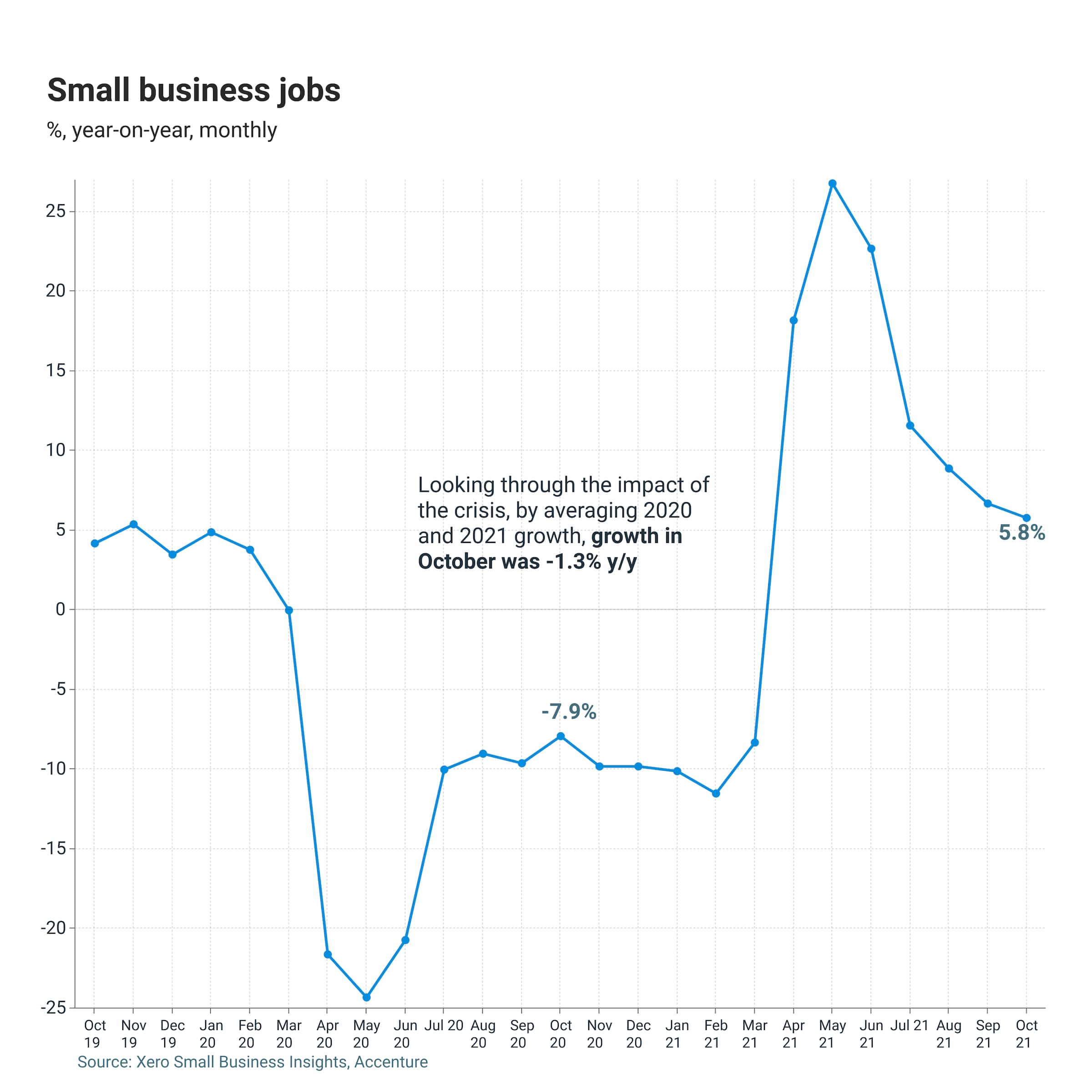 Small business jobs fell by 1.3 percent year-on-year in October