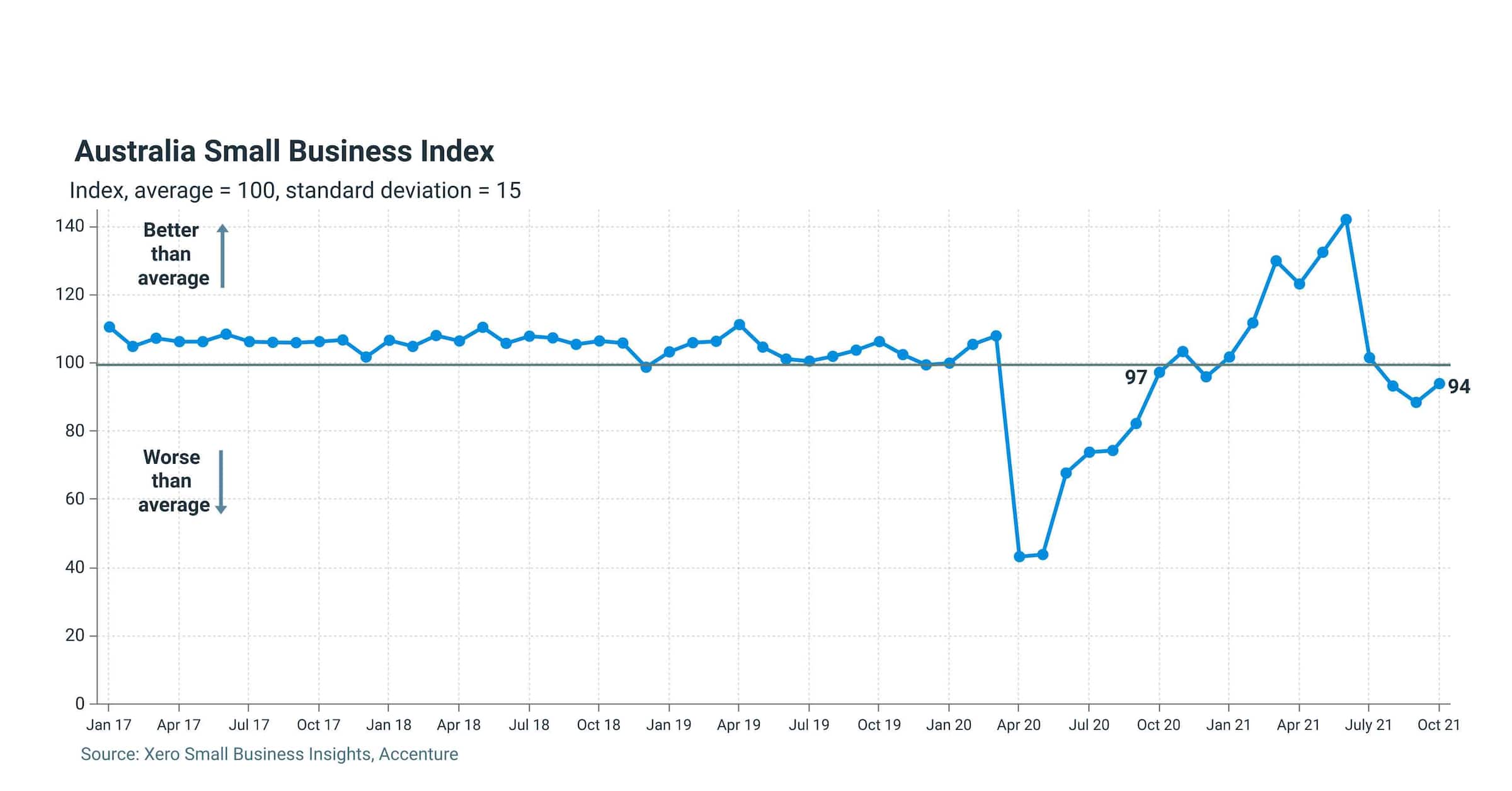 Graph of Australia Small Business Index showing an increase of five points to an overall index of 94