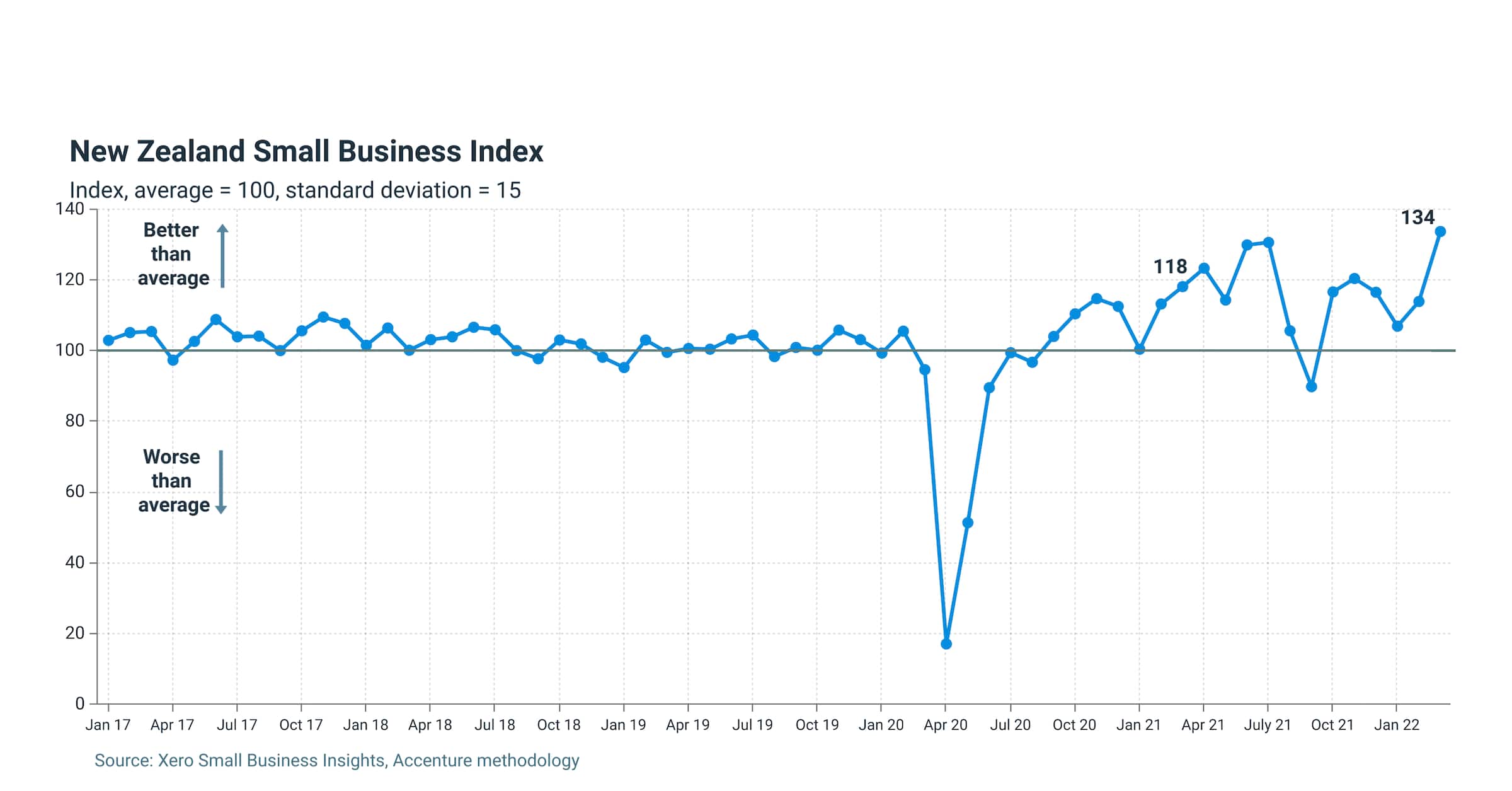 Graph shows NZ Index rose to 134 points 