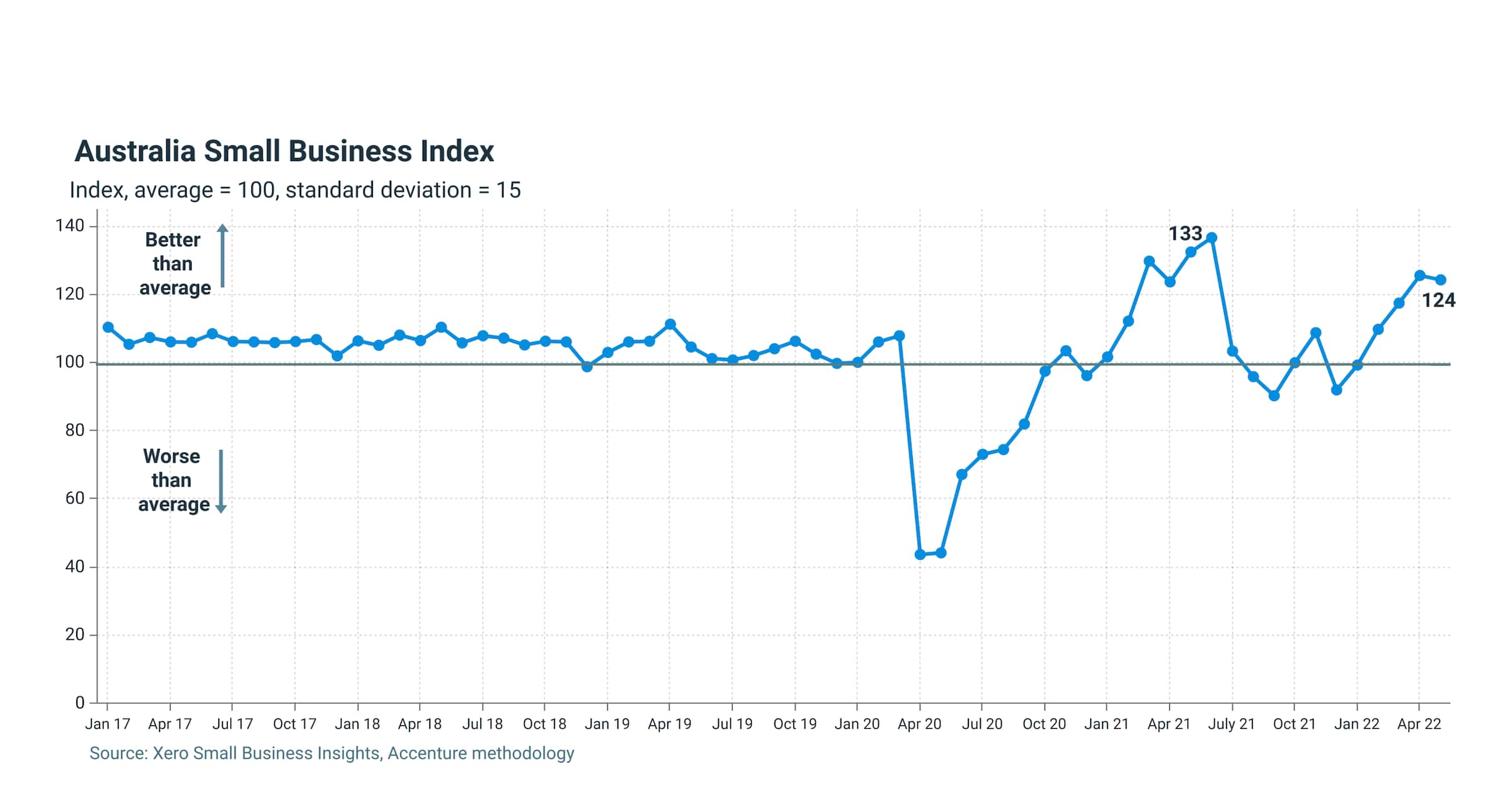 Australia Small Business Index chart