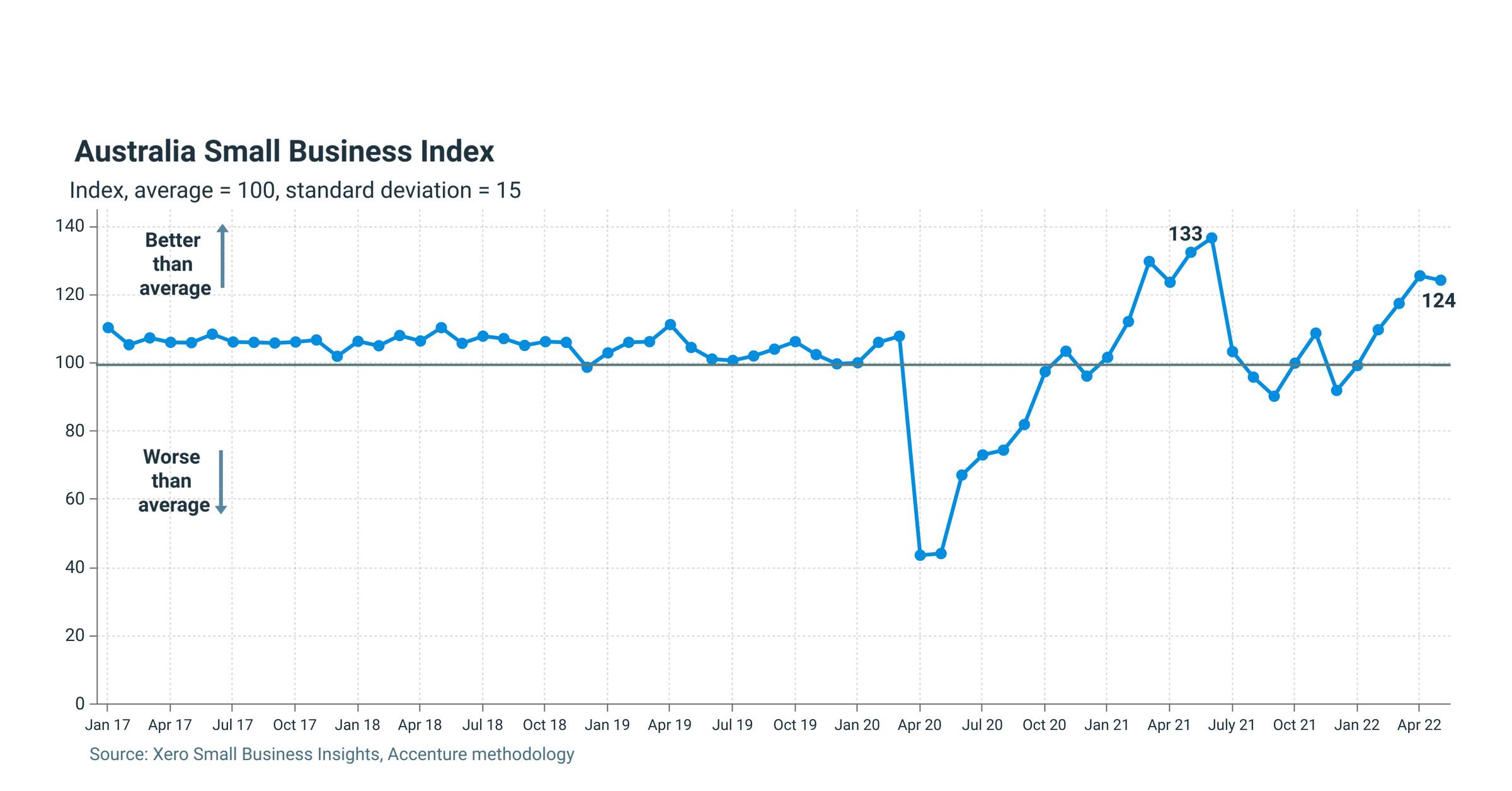 Australia Small Business Index chart