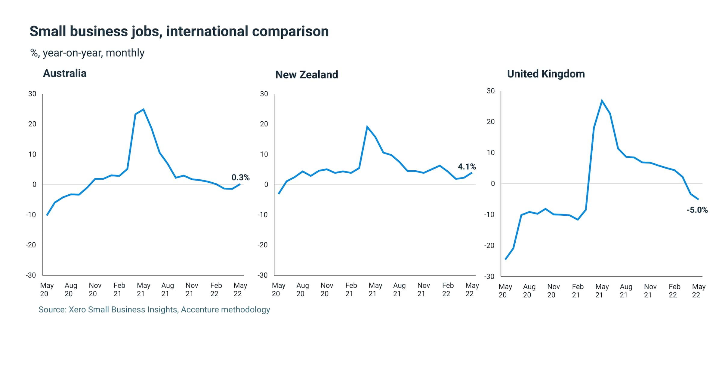 Small business jobs international comparison