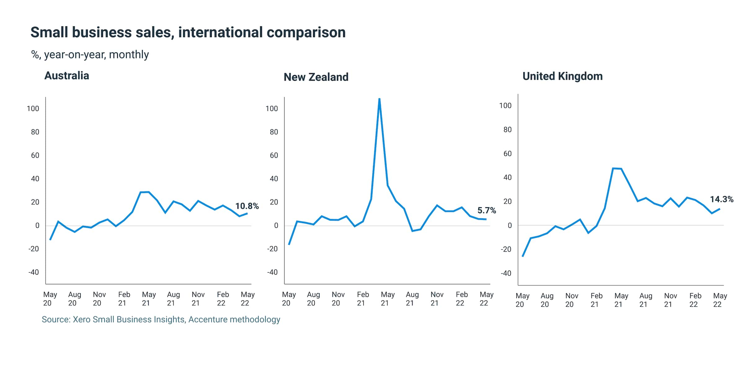 Small business sales international comparison