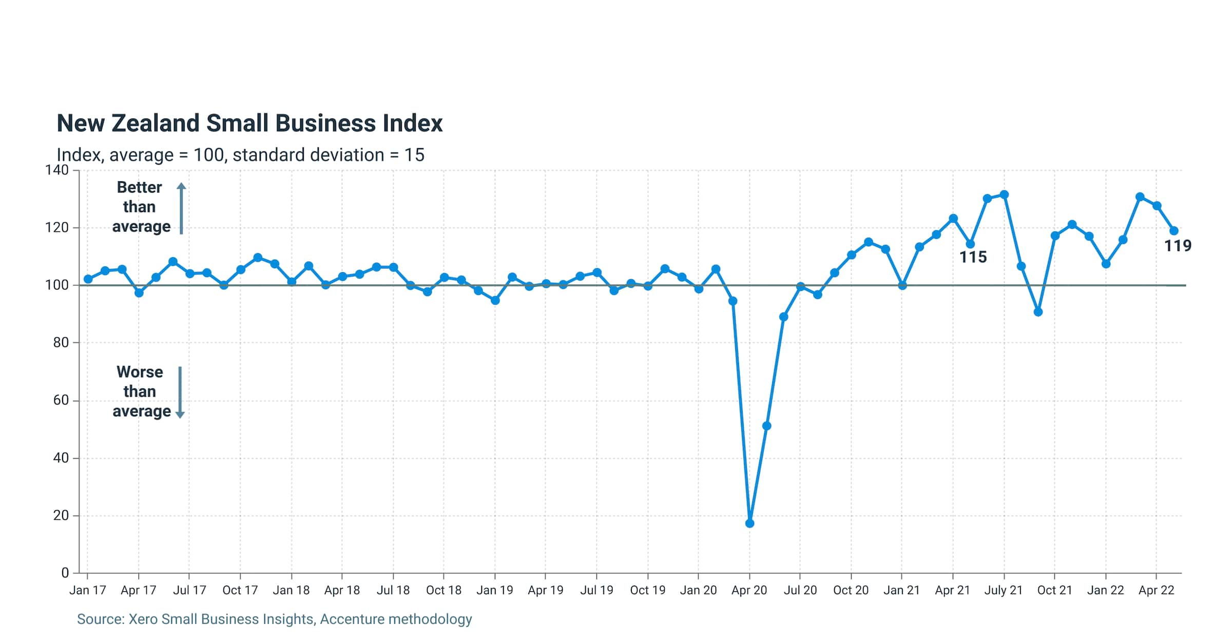 NZ small business index