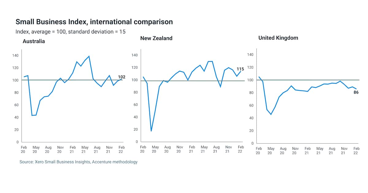 Small Business Index in Australia, New Zealand and the UK