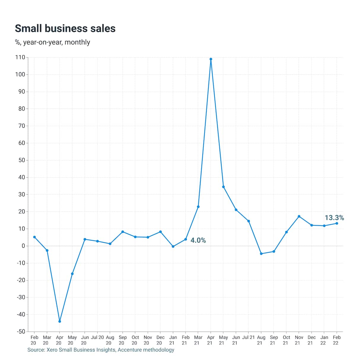 small business sales graph 