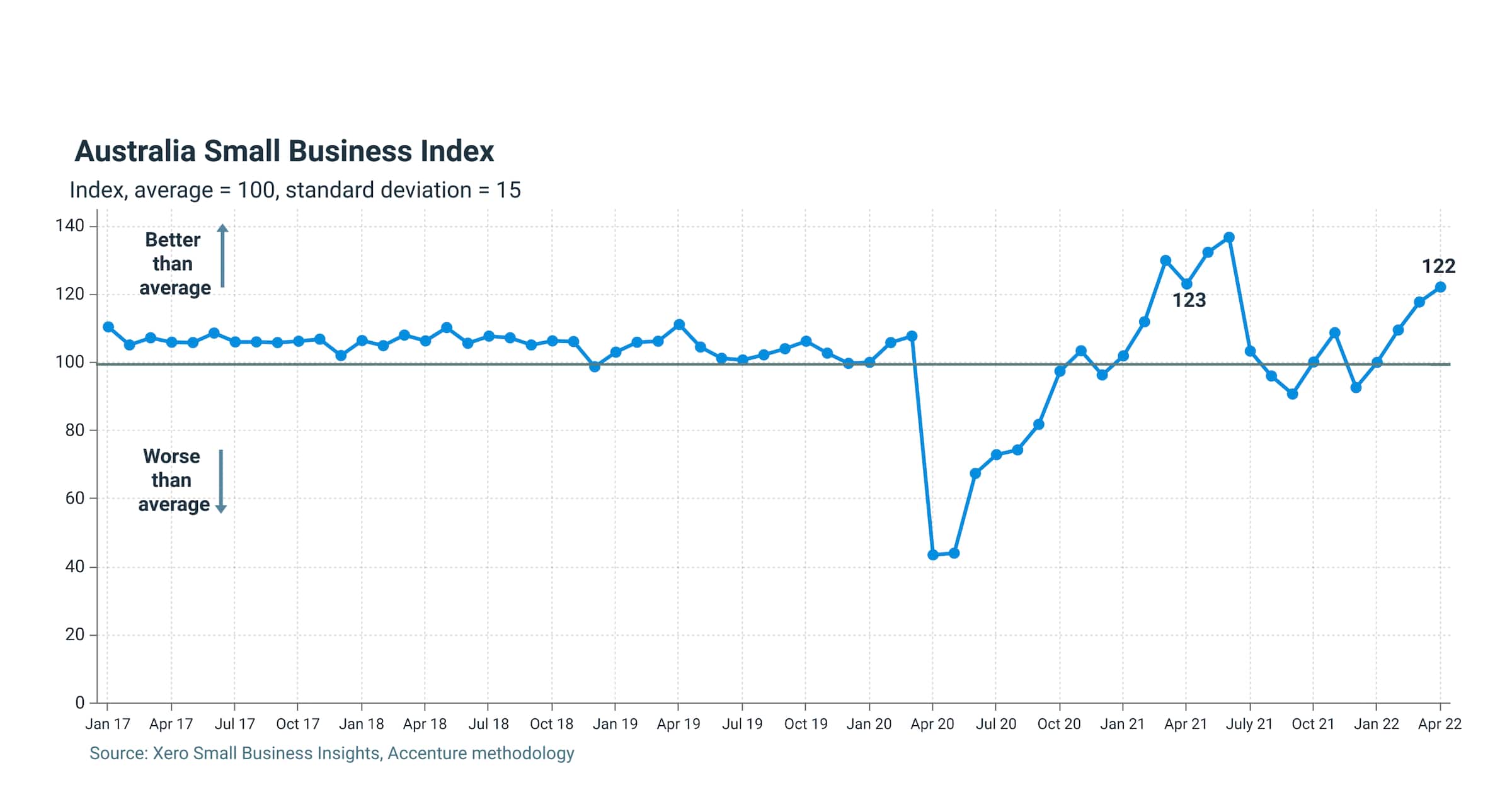 Graph of Australia Small Business Index showing an increase of four points in the month of April 2022