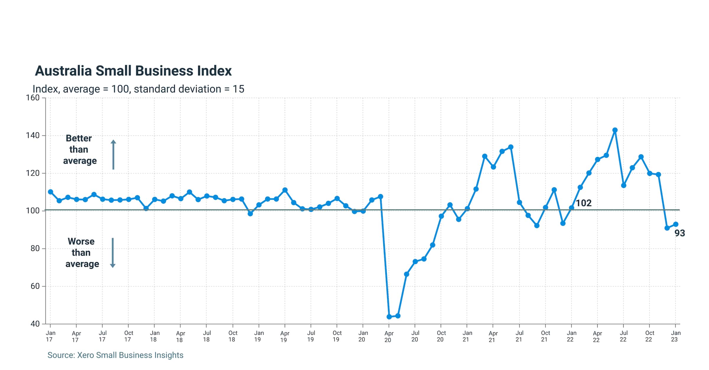 Australia Small Business Index chart