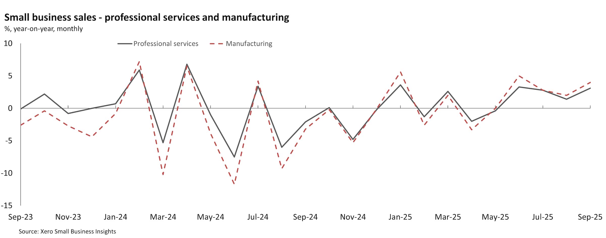XSBI NZ October industry data graph