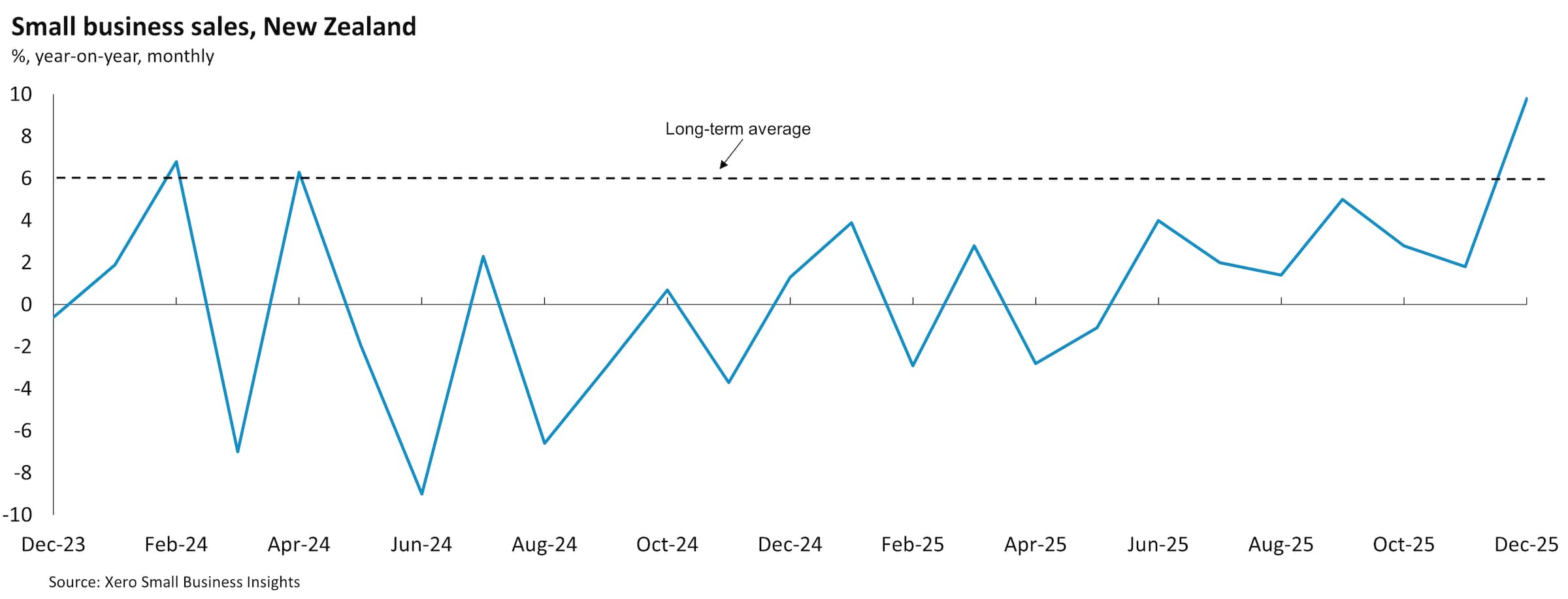 Strongest small business sales growth in three years recorded in ...