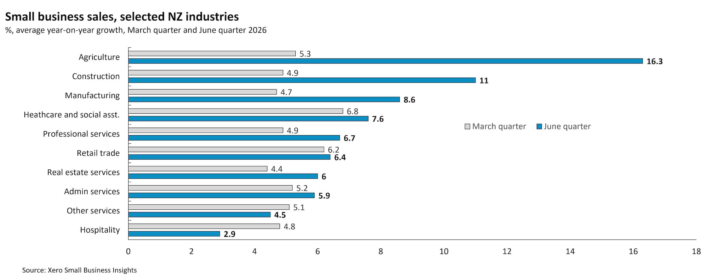 Small business sales, selected NZ industries (% average year-on-year growth, March quarter and June quarter 2026)