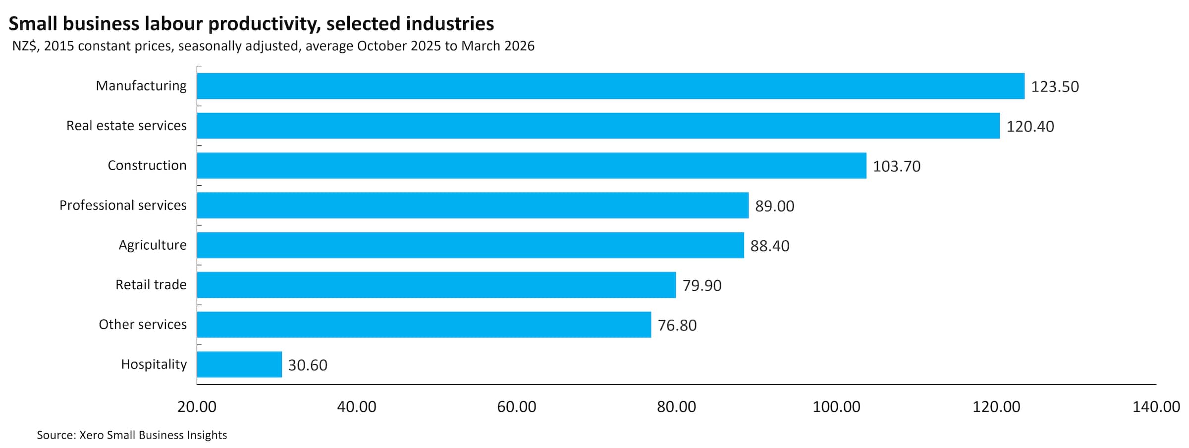 Small business labour productivity, selected industries