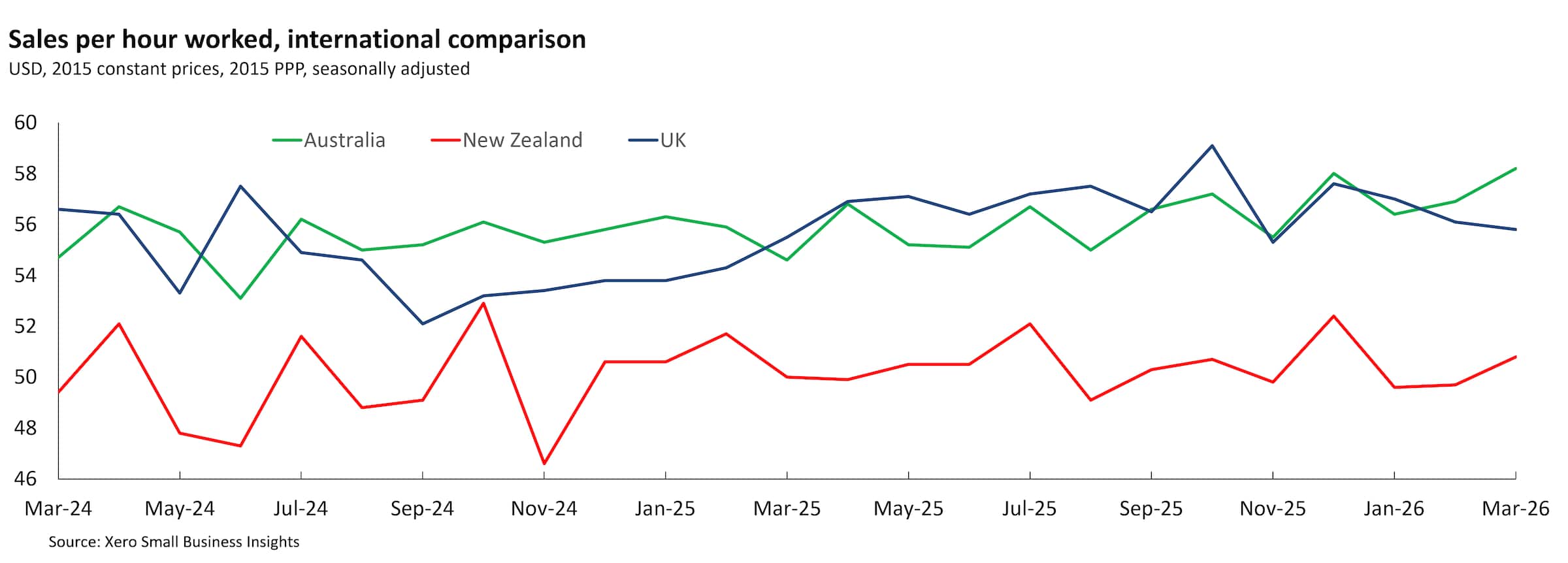 Sales per hour worked, international comparison