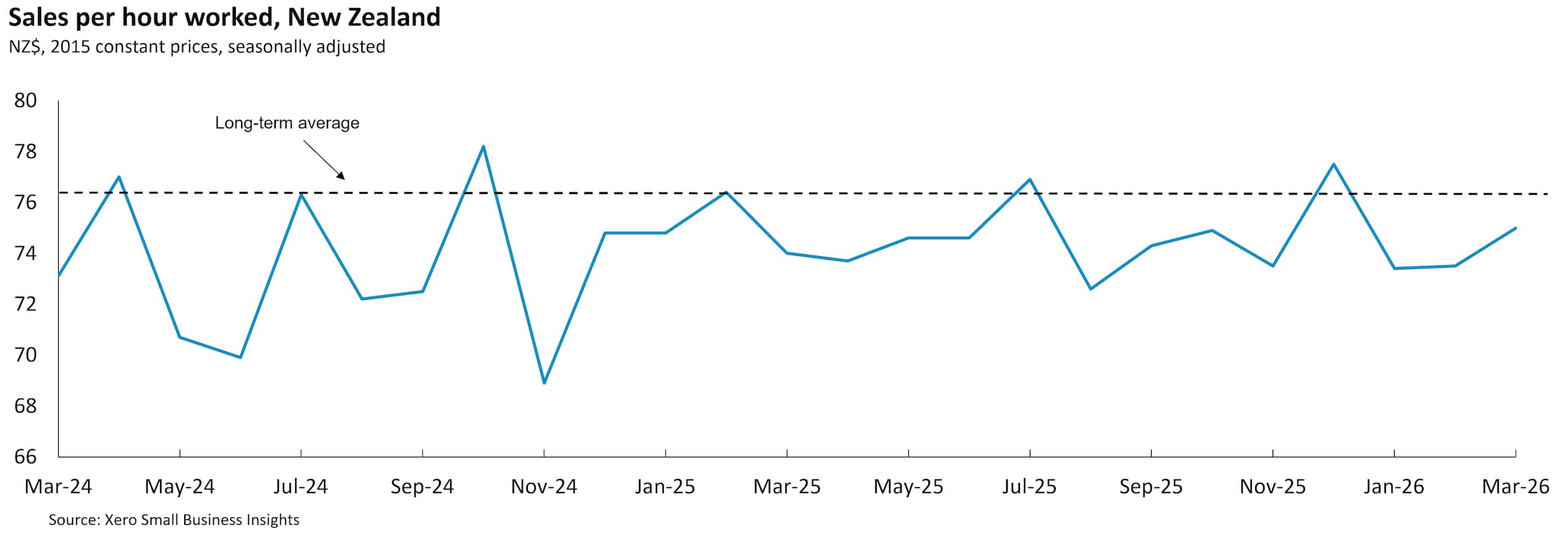 Sales per hour worked, New Zealand