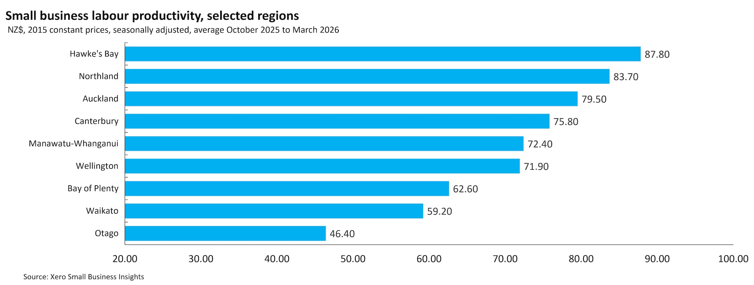 Small business labour productivity, selected regions