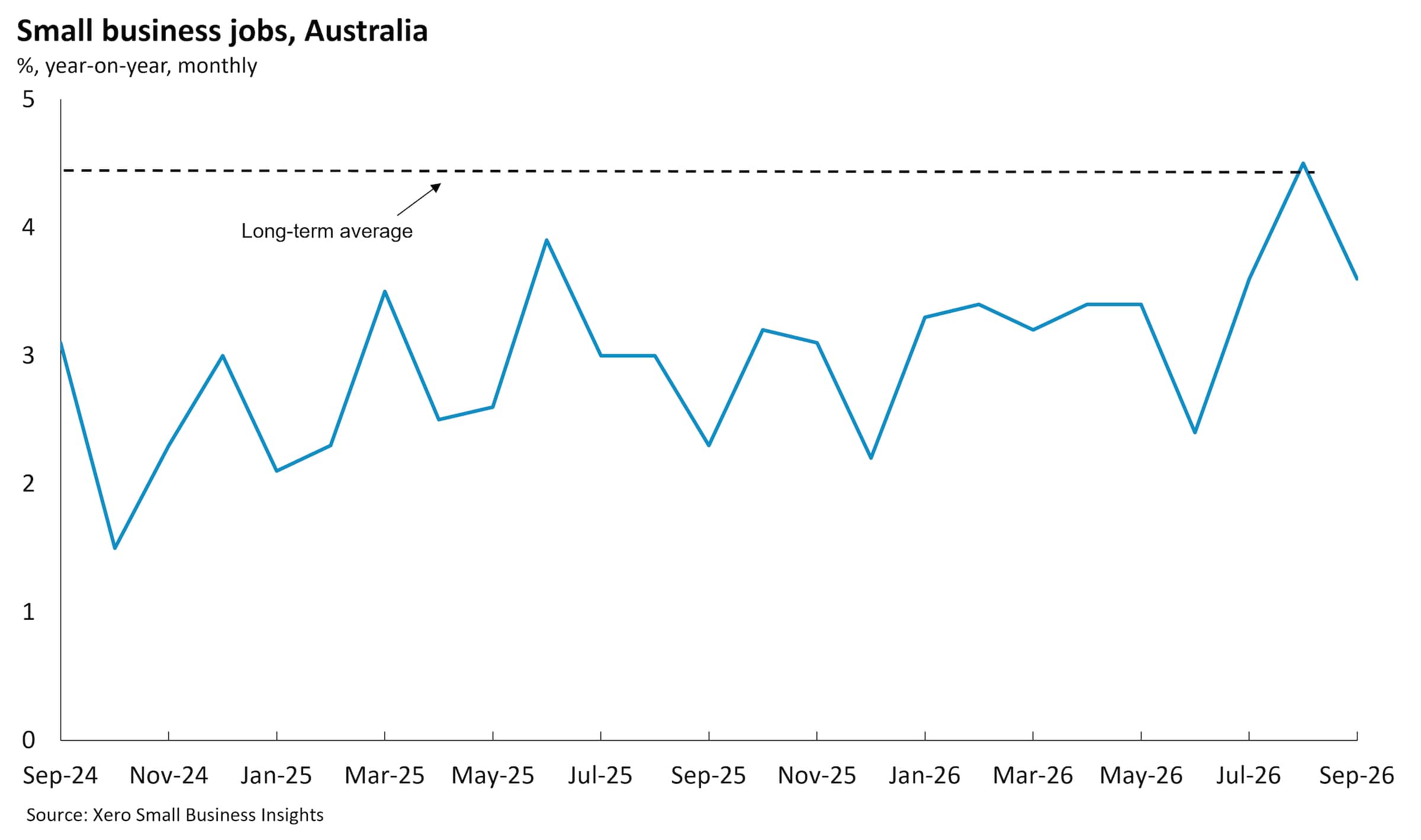 XSBI jobs growth Q3 2026 Australia