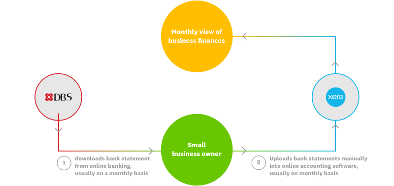 DBS Xero direct bank feeds