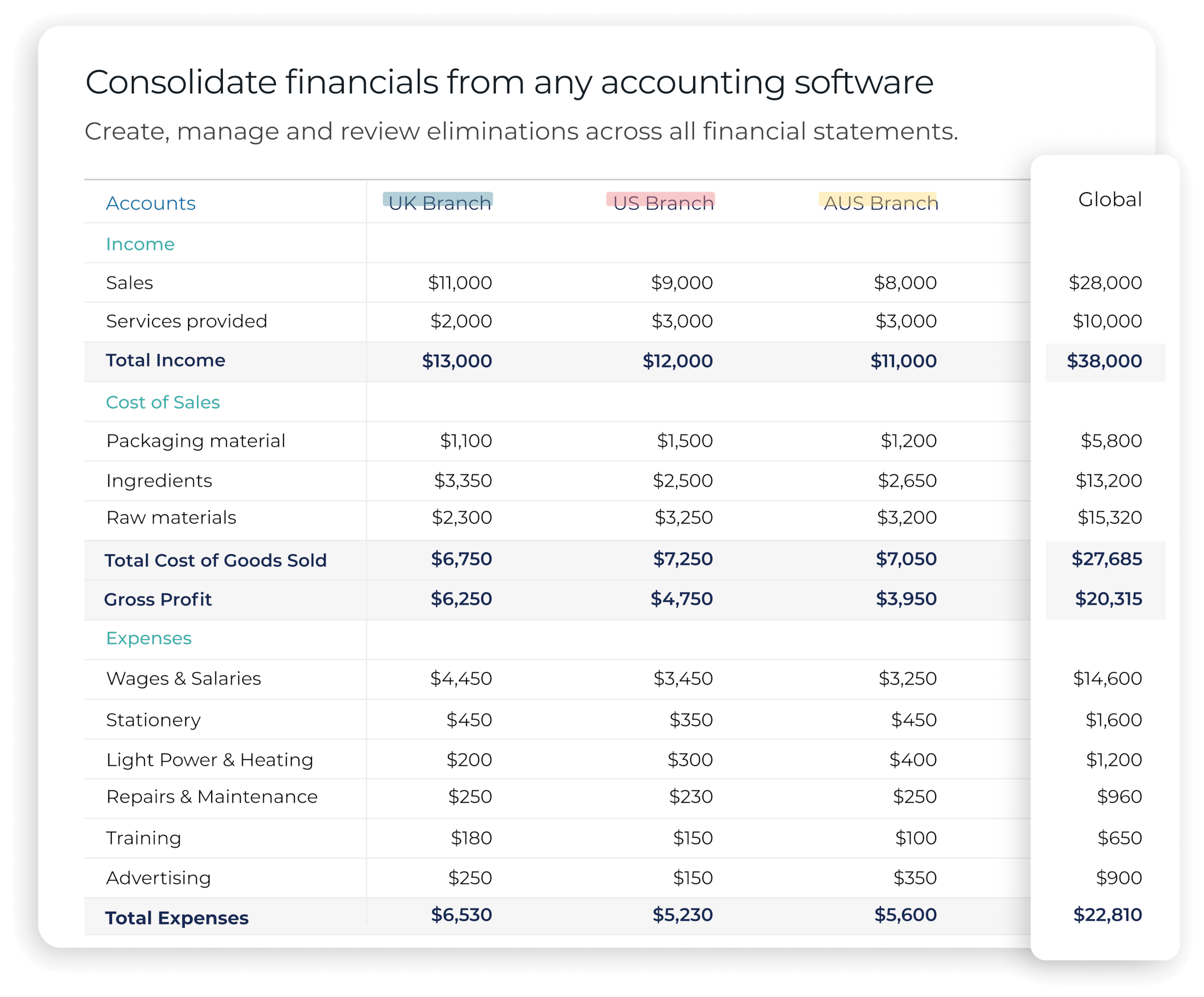 A snapshot of consolidated financials across a range of different statements.