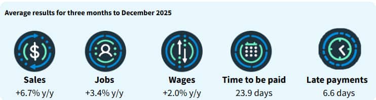 Dec quarter sales +4.8% y/y; jobs +0.4% y/y; wages +1.5%; time to be paid 24.8 days; late payments 4.5 days
