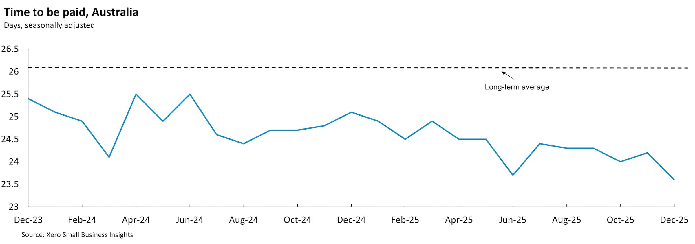 Chart showing Australian small business time to be paid between December 2023 and December 2025.