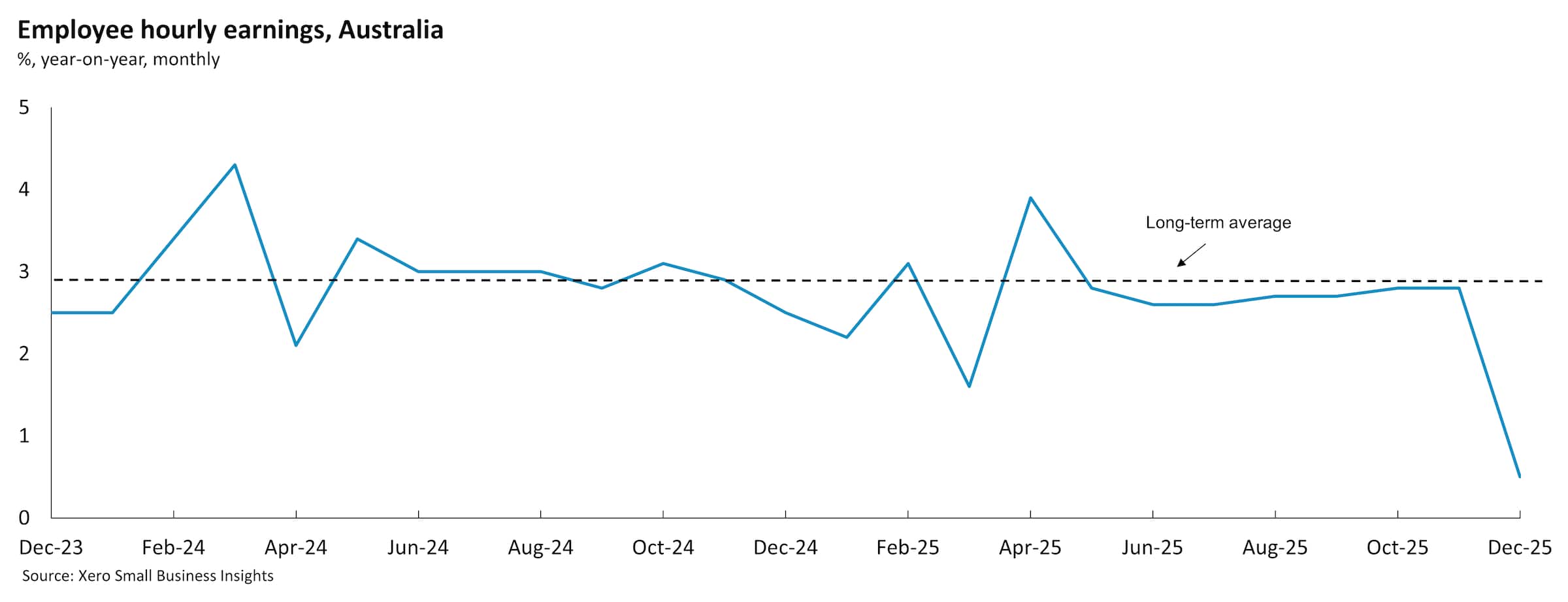 Chart showing Australian small business wages December 2023 to December 2025. 