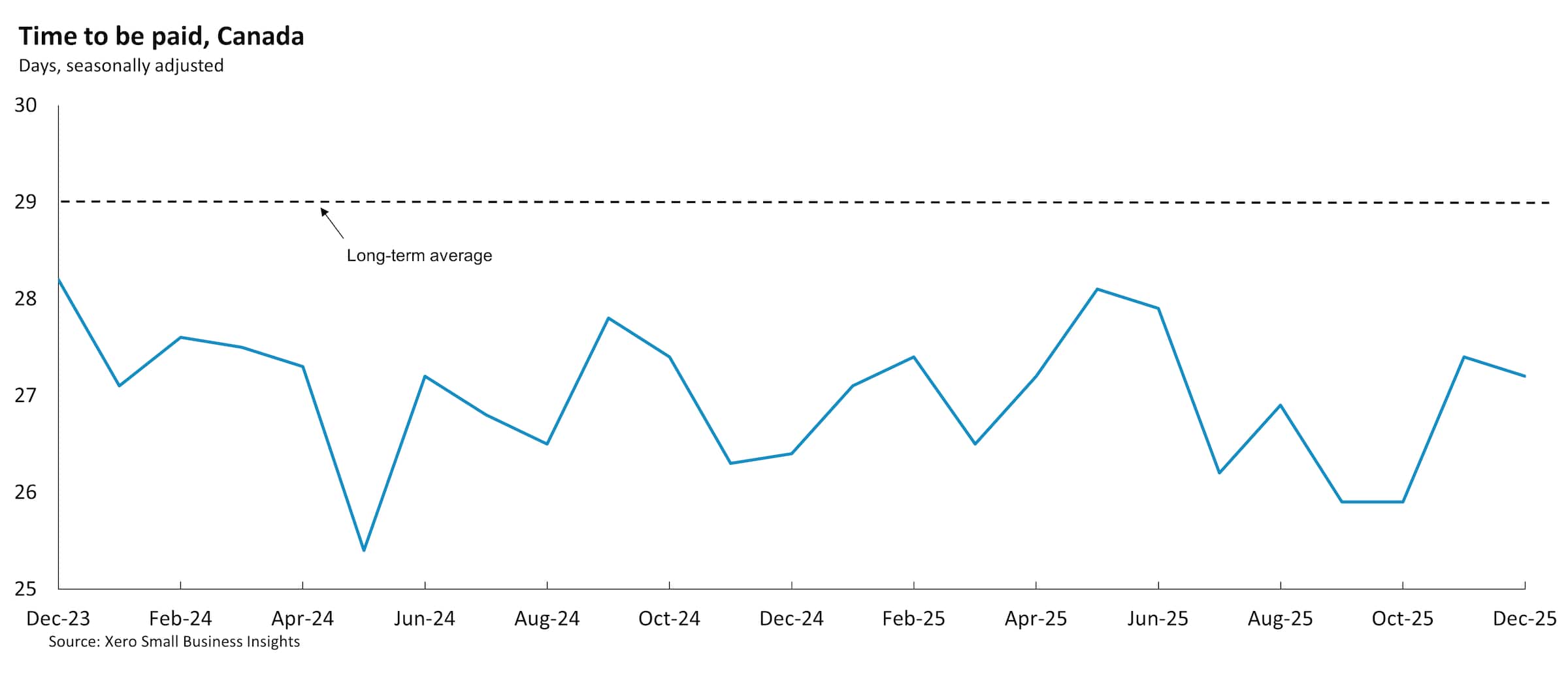 Chart showing Canadian small business time to be paid between December 2023 and December 2025