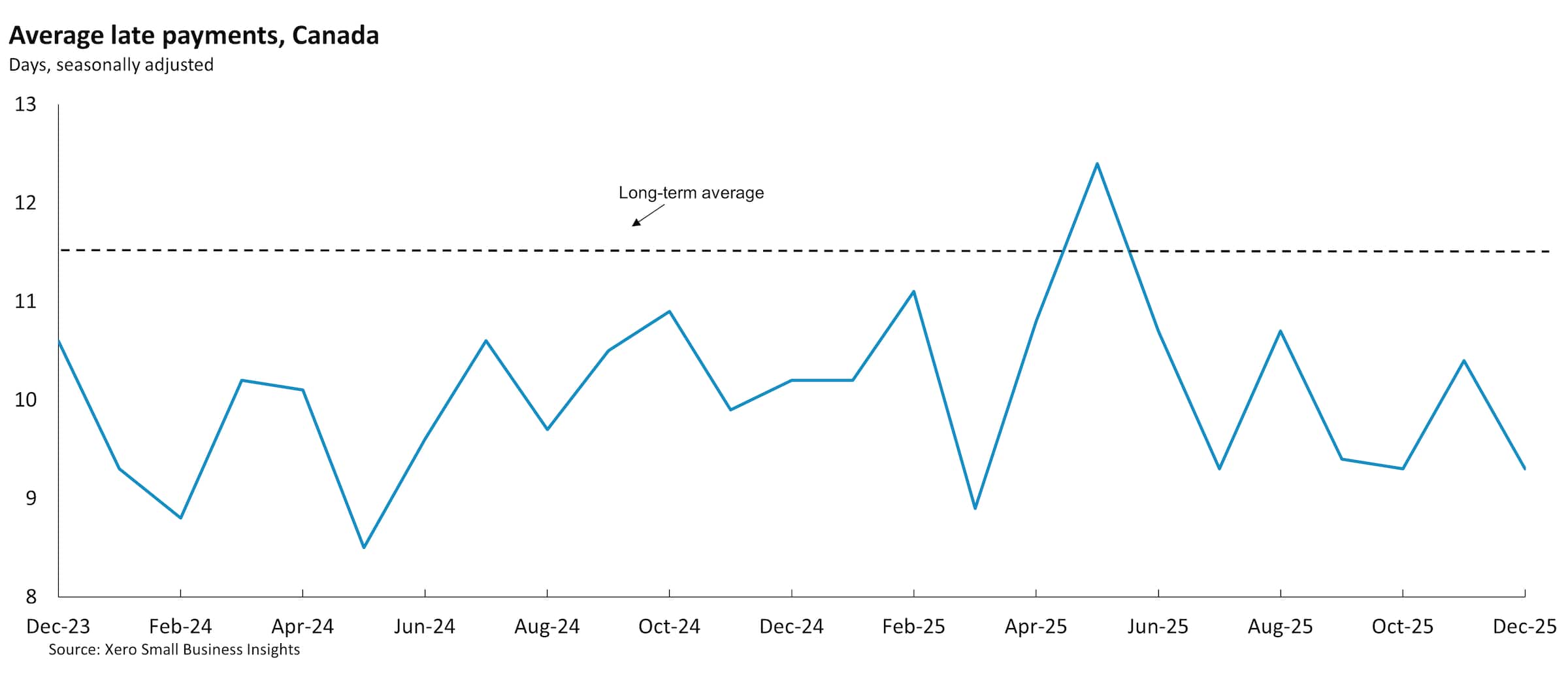 Chart showing Canadian average late payments to small businesses between December 2023 and December 2025.