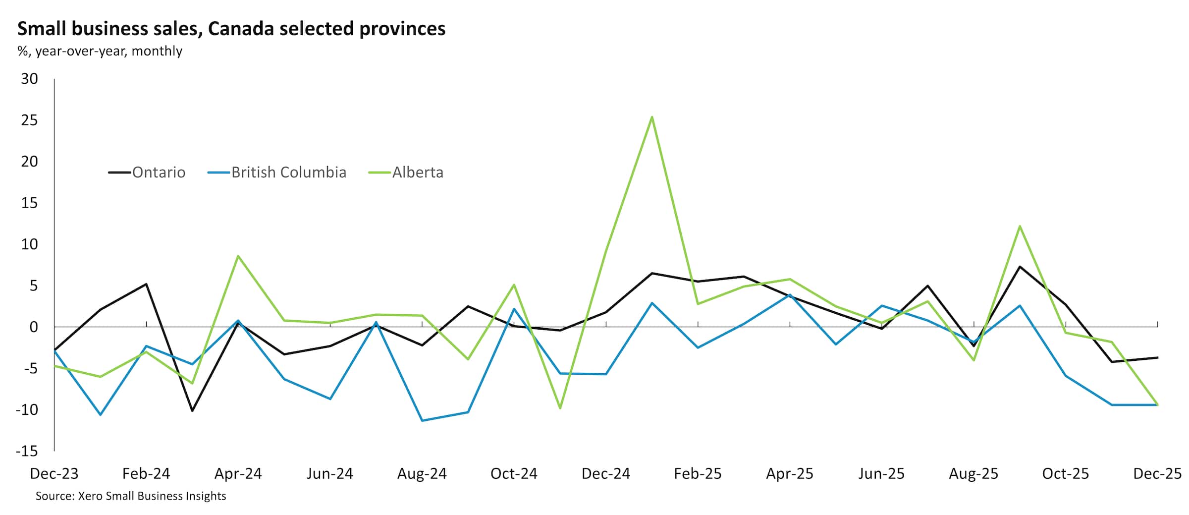 Small business sales, Canada selected provinces 