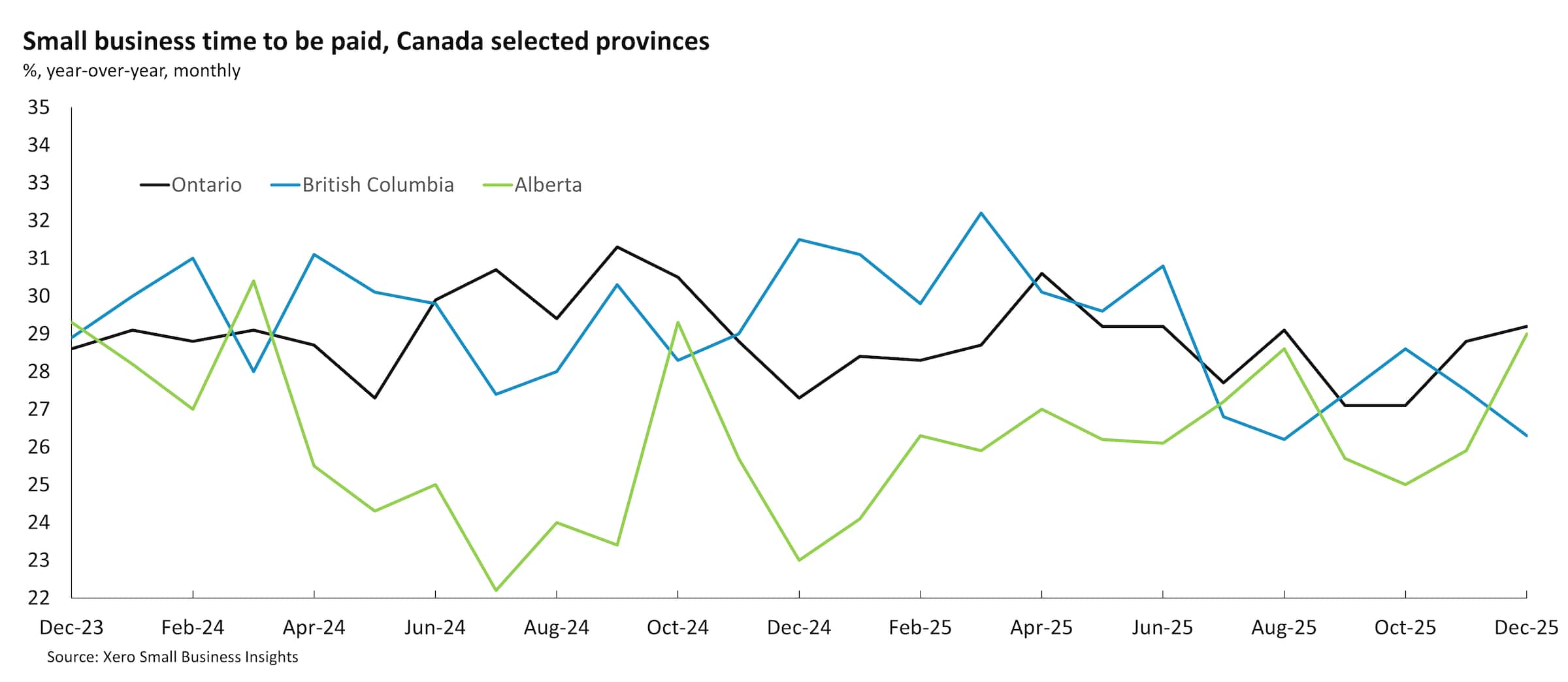 Small business time to be paid, Canada selected provinces 