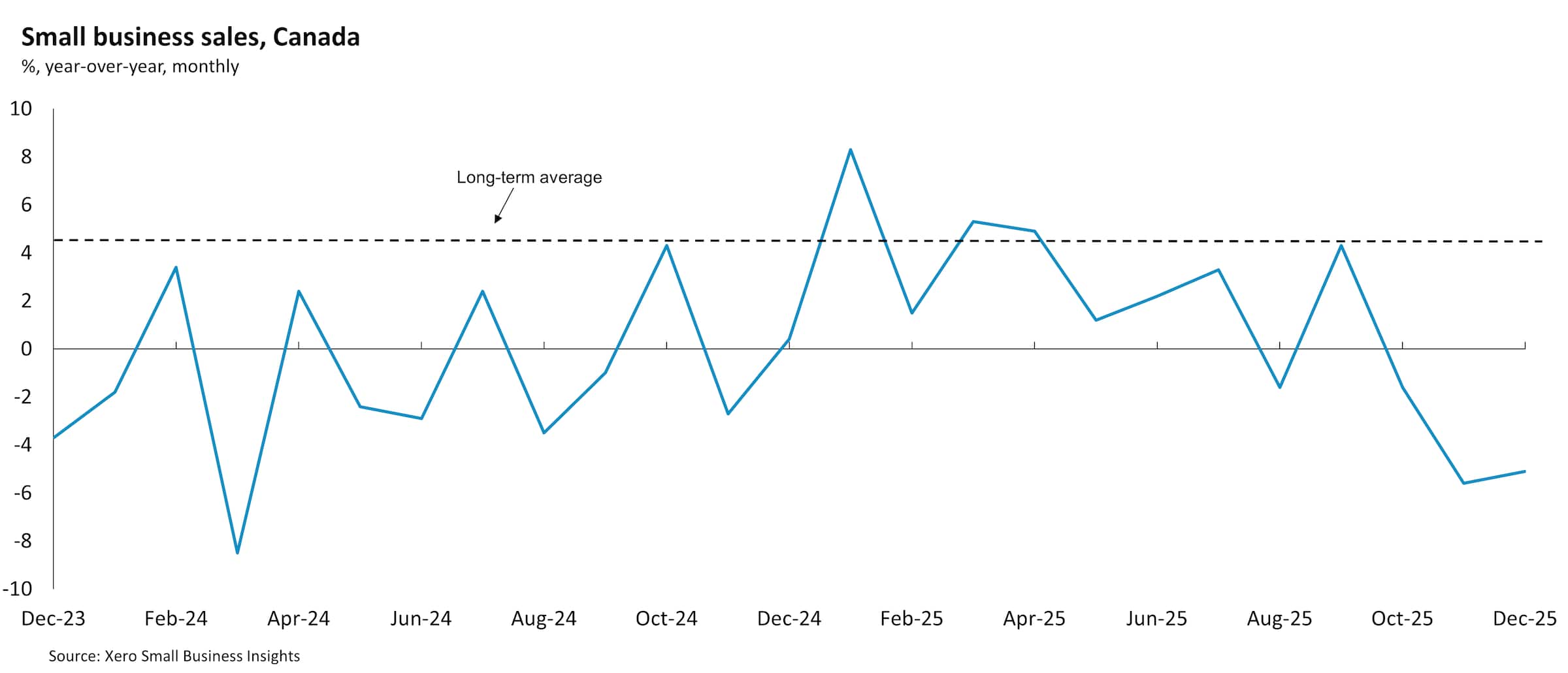 Chart showing Canadian small business sales between December 2023 and December 2025