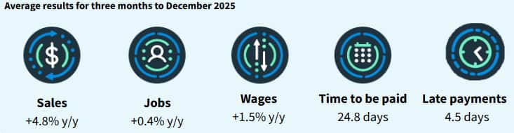 Sept quarter sales +1.9% % y/y; Sept quarter jobs -1.2% y/y
