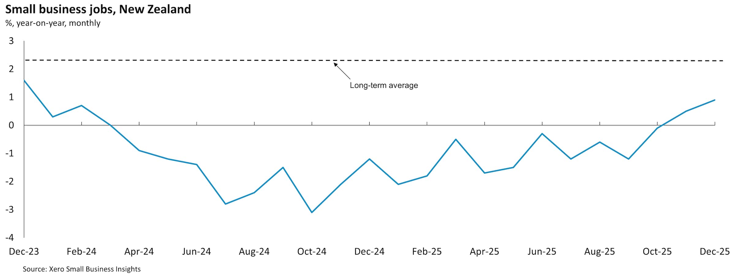 Chart showing New Zealand small business jobs between December 2023 and December 2025.