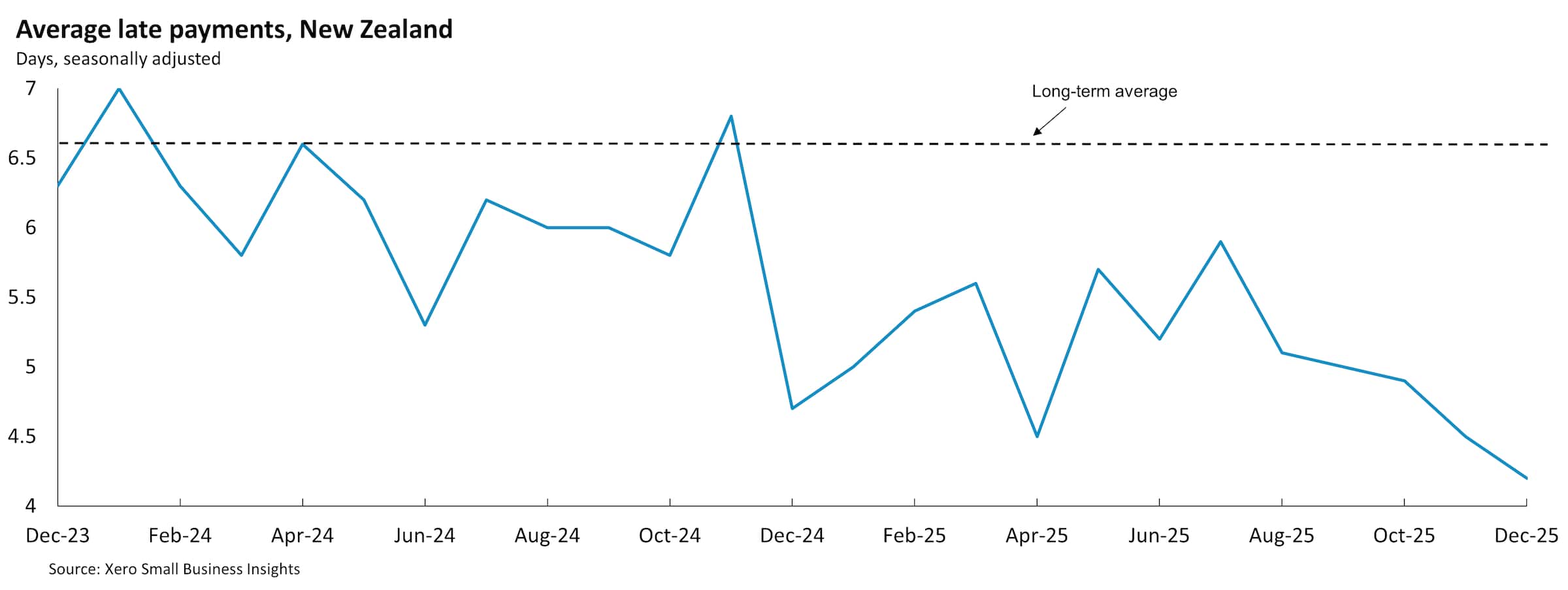 Chart showing NZ small business average late payment times between December 2023 and December 2025.
