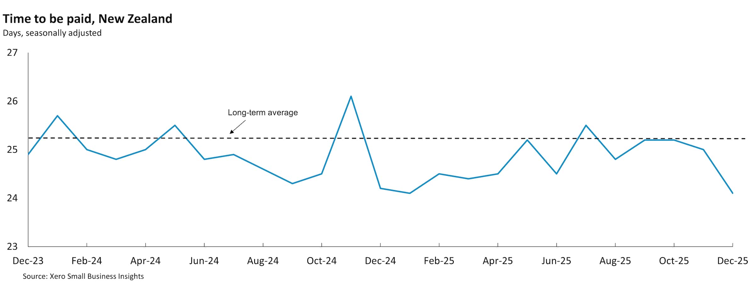 Chart showing NZ small business time to be paid between December 2023 and December 2025.
