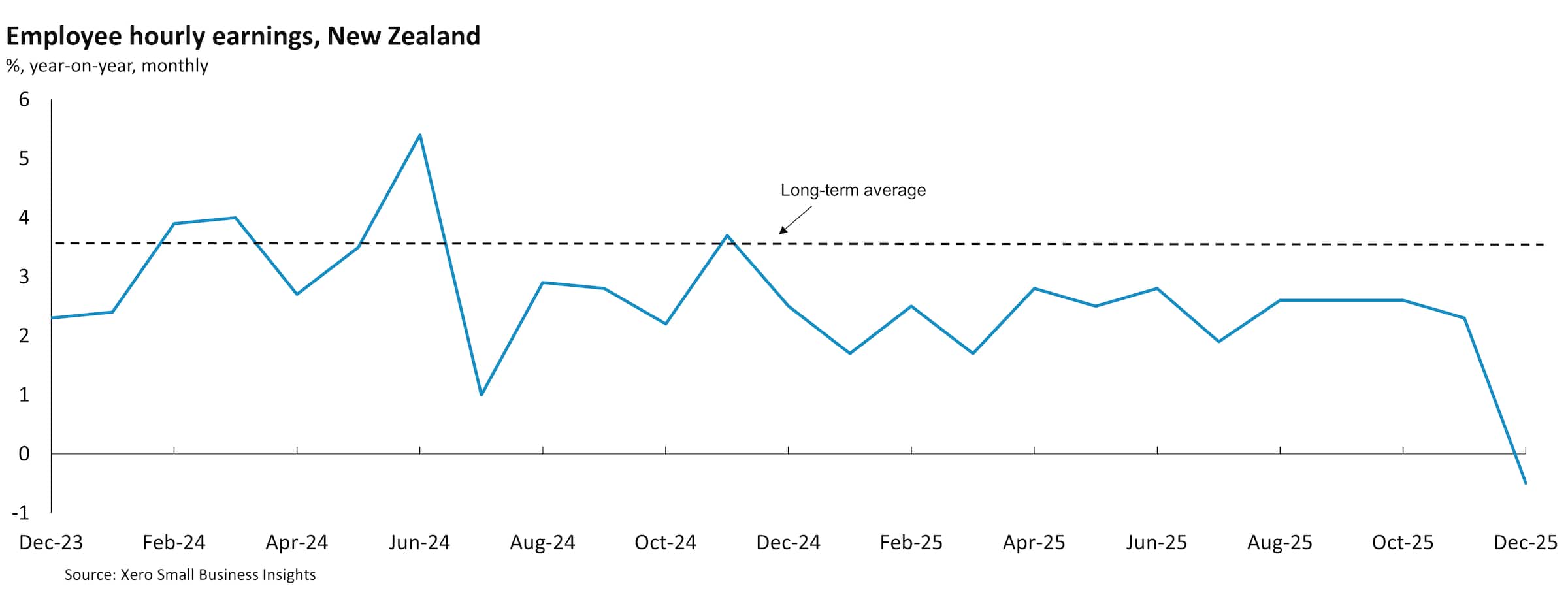 Chart showing NZ small business wages between December 2023 and December 2025.